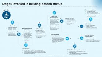 Stages Involved In Building Building Successful Edtech Business In Modern Era TC SS