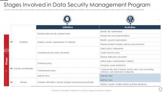 Stages Involved In Data Security Management Program
