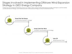 Stages involved in implementing application latest renewable energy trends improve market share