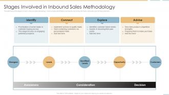 Stages Involved In Inbound Sales Methodology Creating Competitive Sales Strategy