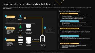 Stages Involved In Working Of Data Theft Flowchart