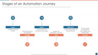 Stages of an automation journey ppt powerpoint presentation summary graphic images