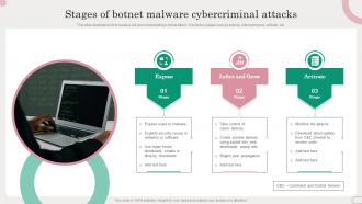Stages Of Botnet Malware Cybercriminal Attacks