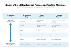 Stages of brand development process and tracking measures