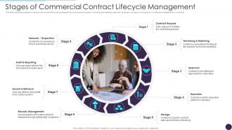 Stages Of Commercial Contract Lifecycle Management