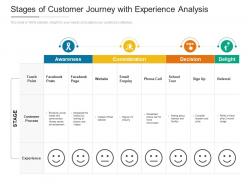 Stages of customer journey with experience analysis