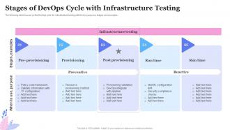 Stages Of DevOps Cycle With Infrastructure Testing