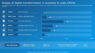 Stages Of Digital Transformation In Business To Scale Efforts
