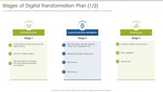 Stages Of Digital Transformation Plan Defining Accelerate Digital Journey Now