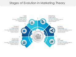 Stages of evolution in marketing theory