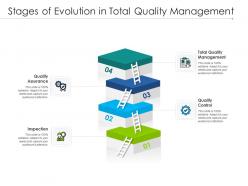 Stages of evolution in total quality management