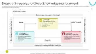 Stages Of Integrated Cycles Of Knowledge Management