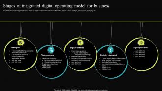Stages Of Integrated Digital Operating Model For Business