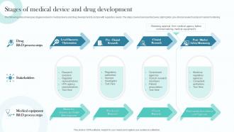 Stages Of Medical Device And Drug Development