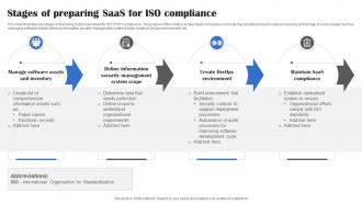 Stages Of Preparing Saas For ISO Compliance