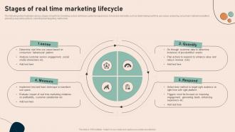Stages Of Real Time Marketing Lifecycle Effective Real Time Marketing Guidelines MKT SS V