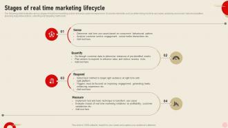 Stages Of Real Time Marketing Lifecycle Integrating Real Time Marketing MKT SS V