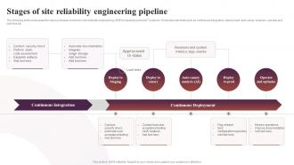 Stages Of Site Reliability Engineering Pipeline