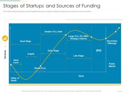Stages of startups and sources of funding funding slides