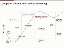 Stages of startups and sources of funding use of funds ppt diagrams