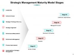 Stages Of Strategic Management Maturity Model Powerpoint Presentation Slides