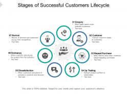 Stages of successful customers lifecycle