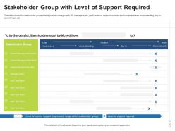 Stakeholder group with level of support required stakeholder assessment and mapping ppt slideshow