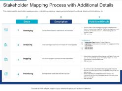 Stakeholder mapping process with additional details analyzing performing stakeholder assessment