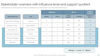 Stakeholder Overview With Influence Level And Support Quotient