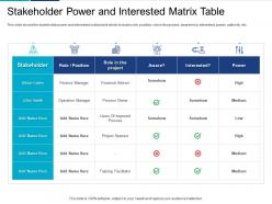 Stakeholder power and interested matrix table analyzing performing stakeholder assessment