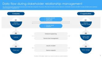 Stakeholder Relationship Management Powerpoint Ppt Template Bundles Idea Customizable