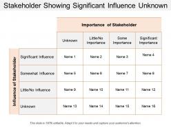 Stakeholder showing significant influence unknown