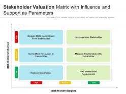 Stakeholder valuation matrix with influence and support as parameters