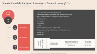 Standard Models For Brand Hierarchy Branded House Optimum Brand Promotion By Product Aesthatic Interactive