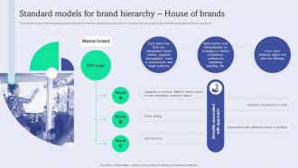 Standard Models For Brand Hierarchy House Of Brands Enhance Brand Equity Administering Product