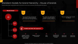 Standard Models For Brand Hierarchy House Umbrella Branding To Manage Brands Family