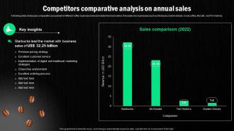 Starbucks Corporation Company Profile Competitors Comparative Analysis On Annual Sales CP SS