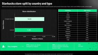 Starbucks Corporation Company Profile Starbucks Store Split By Country And Type CP SS