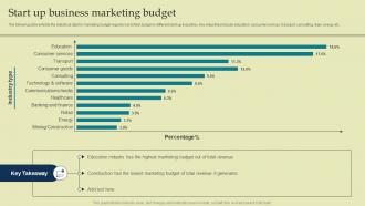 Start Up Business Marketing Budget