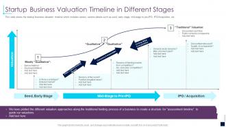 Startup business valuation timeline in different stages early stage investor value