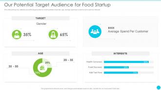 Startup Pitch Deck For Fast Food Restaurant Our Potential Target Audience For Food Startup