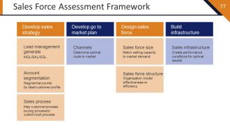 Startup Strategy Framework Powerpoint Presentation Slides