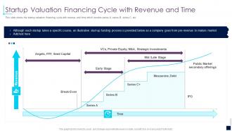 Startup valuation financing cycle with revenue and time early stage investor value
