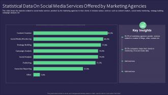 Statistical Data On Social Media Services Offered By Marketing Agencies