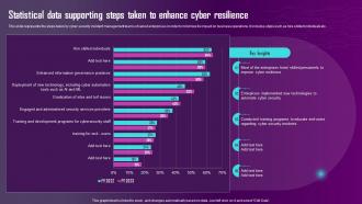 Statistical Data Supporting Steps Taken To Enhance Cyber Resilience Ppt Show Portfolio