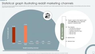 Statistical Graph Illustrating Reddit Marketing Channels
