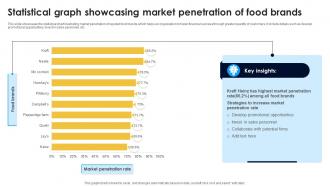 Statistical Graph Showcasing Market Penetration Of Food Brands
