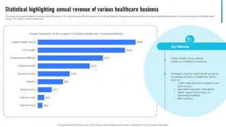 Statistical Highlighting Annual Revenue Of Various Healthcare Business