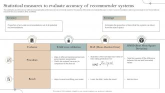 Statistical Measures To Evaluate Accuracy Implementation Of Recommender Systems In Business