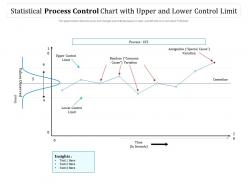 Statistical process control chart with upper and lower control limit